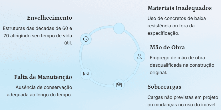 Necessidade de fazer o Reforço estrutura